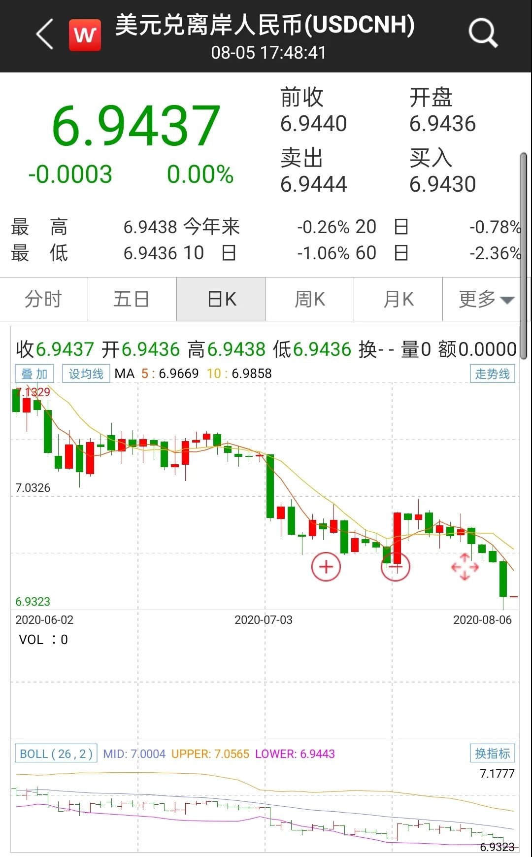 美元指数逼近十年新低！顺周期资产再起，金、银、油轮番上攻