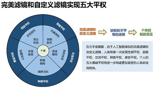 205页 清华大学沈阳教授团队《元宇宙发展研究报告》2.0版