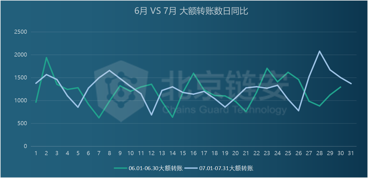 7月链上数据扫描：币价终破万元，为何链上数据并未随之疯狂？