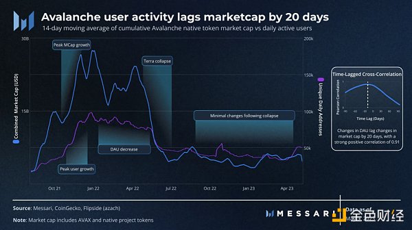 Messari：从财富效应到有机增长 揭示优质项目的成功