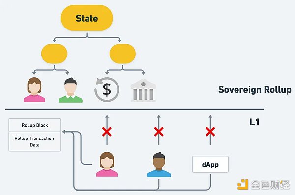 Rollup 的新分类：Sovereign 与 Based Rollup