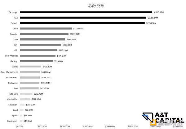 揭秘一级市场熊市投资偏好：游戏、NFT及元宇宙