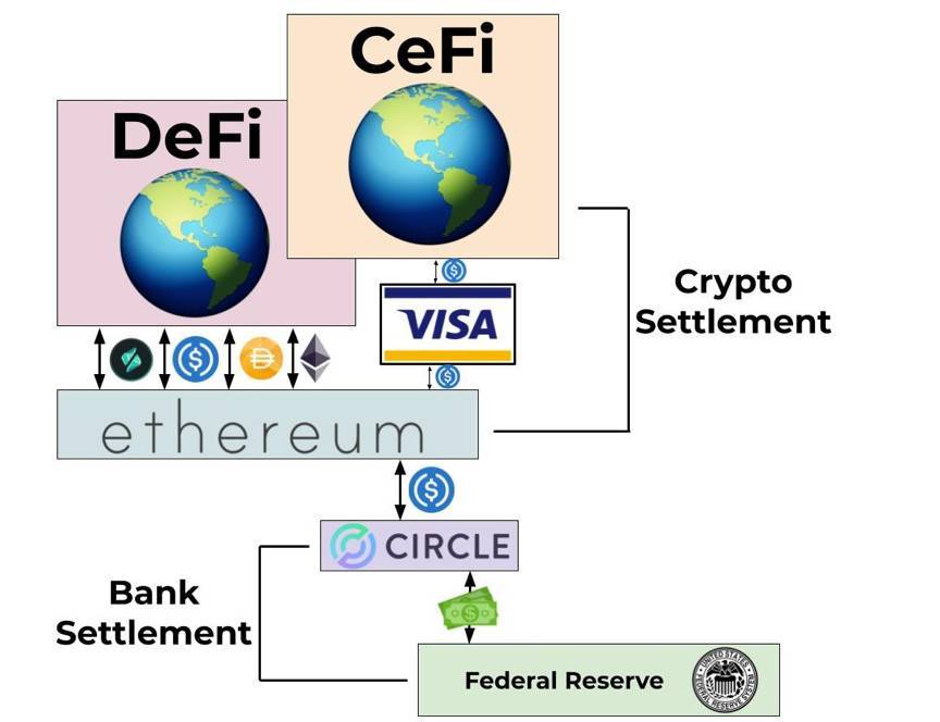 Visa将在以太坊上结算USDC付款 这意味着什么？