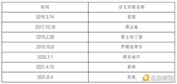 HashKey 崔晨：解读以太坊伦敦升级 EIP 及潜在影响