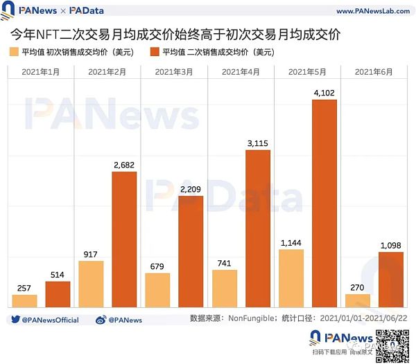 数说NFT价格机制：约20%的NFT在月内高频换手 平均换手收益率超23%