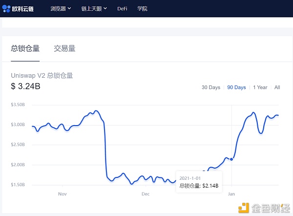 欧科云链OKLink链上周报：LINK、UNI、CRV等集体反攻
