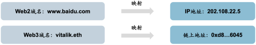 你的Web3域名 价值究竟何在？