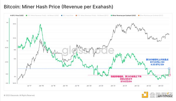Glassnode： 数据回顾比特币铭文爆发的「疯狂一周」