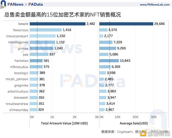 NFT爆火背后：Q1交易额达去年全年3.8倍 交易数量却不及往年