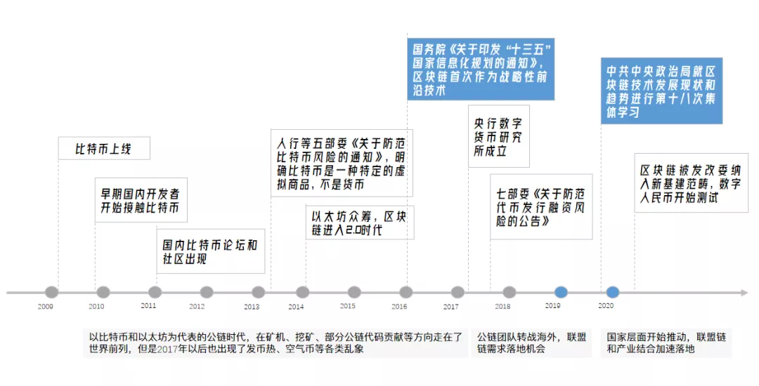 区块链的下个十年:在数据场景中寻找「杀手级」应用