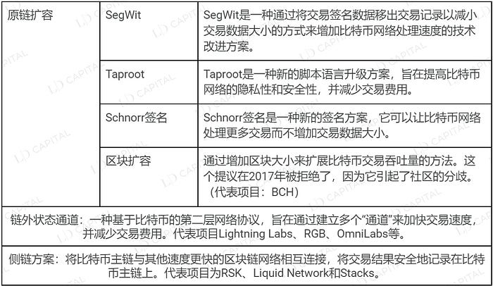 LD Capital：BTC二层网络之Stacks