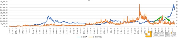 为什么2020年的BTC 并没有2017那么疯狂？