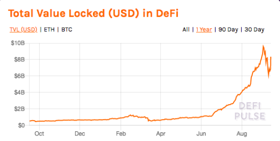 除了锁仓资产外，我们还能从哪些数据了解火热的DeFi？