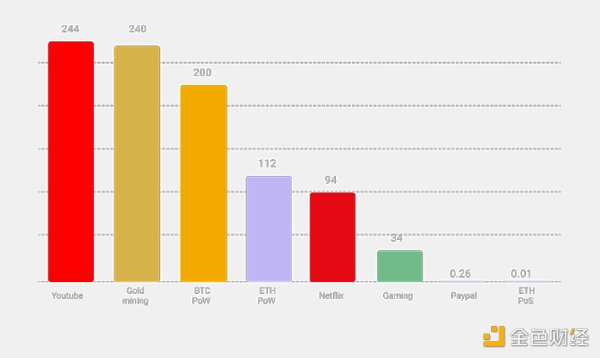 PoS 后能源消耗，来源 https://ethereum.org/en/energy-consumption/