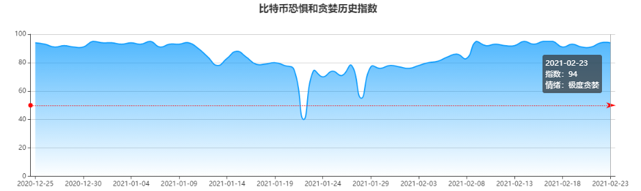 六项指标表明 比特币短期内可能会迎来冷静期