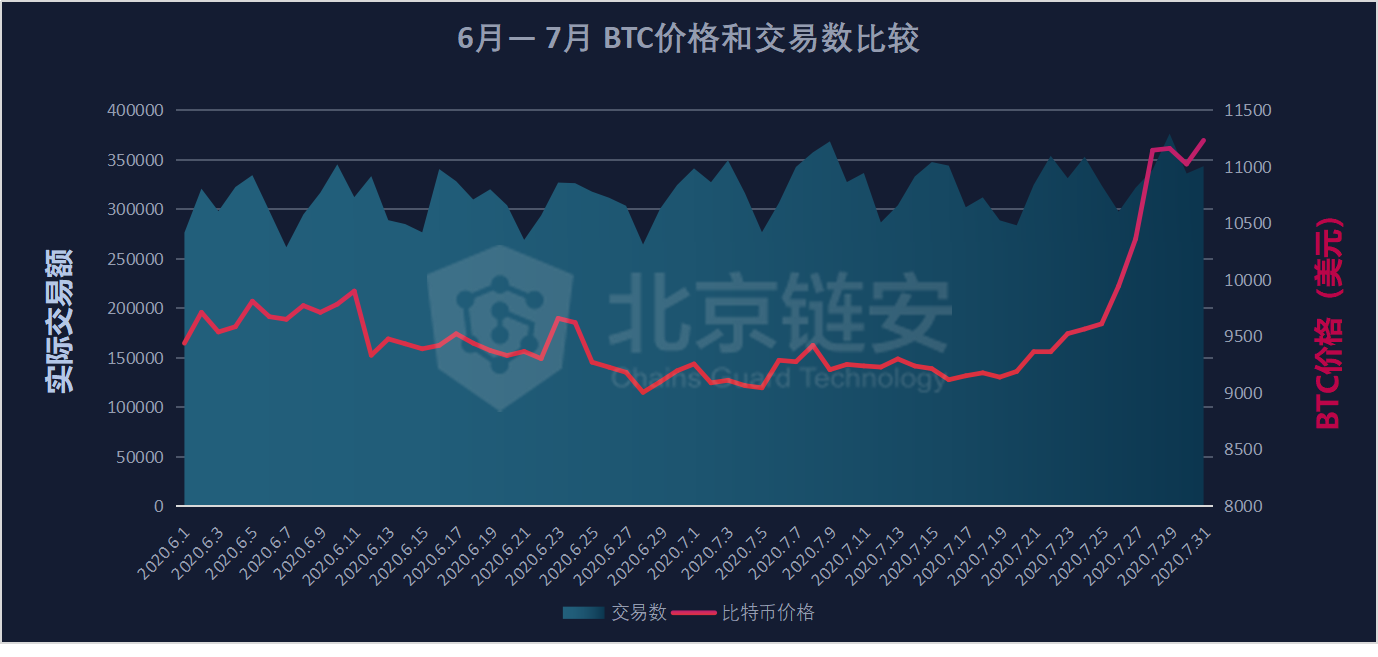 7月链上数据扫描：币价终破万元，为何链上数据并未随之疯狂？