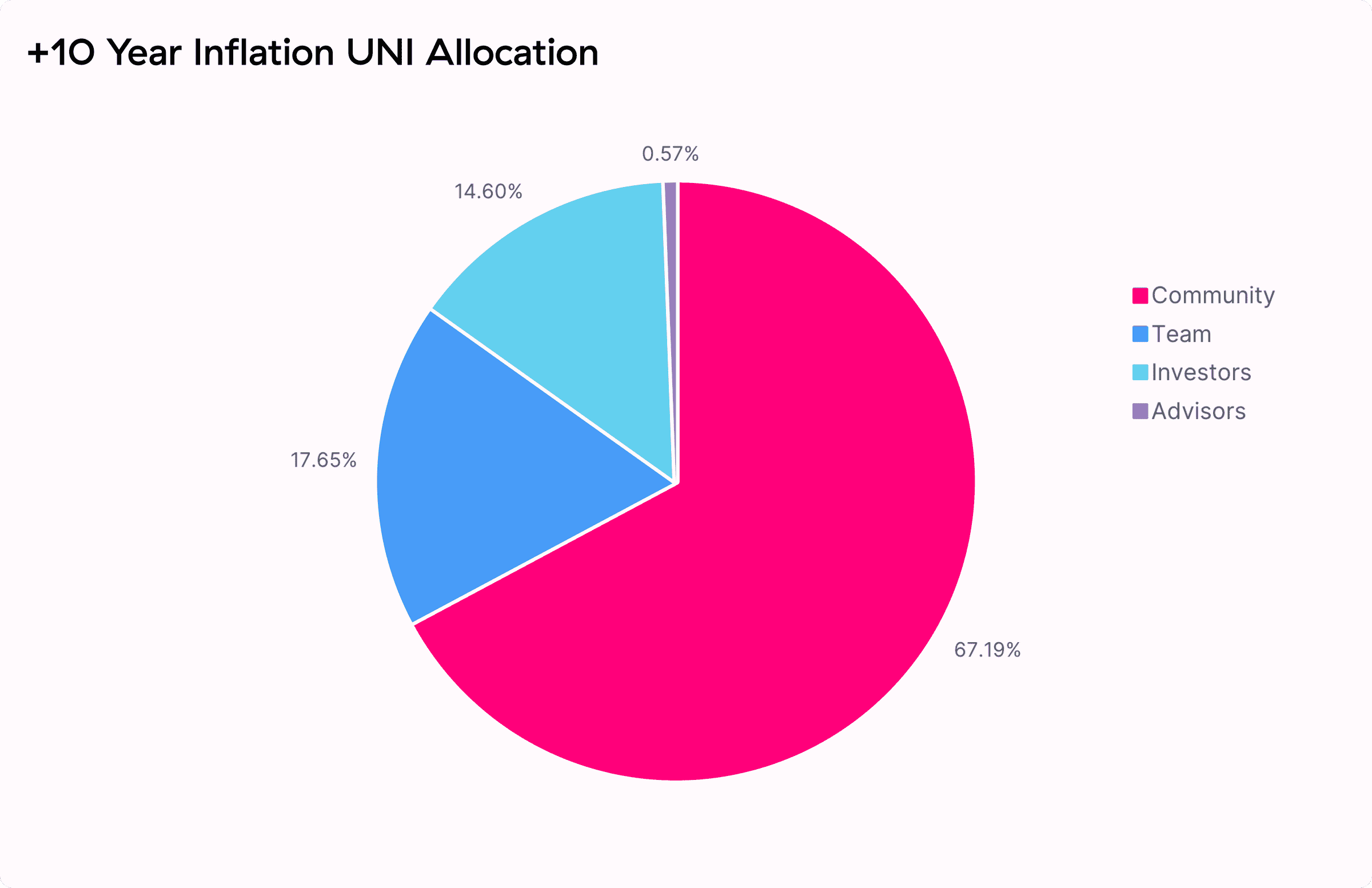 Uniswap宣布发行初始总量10亿的治理代币UNI,同时开启流动性挖矿