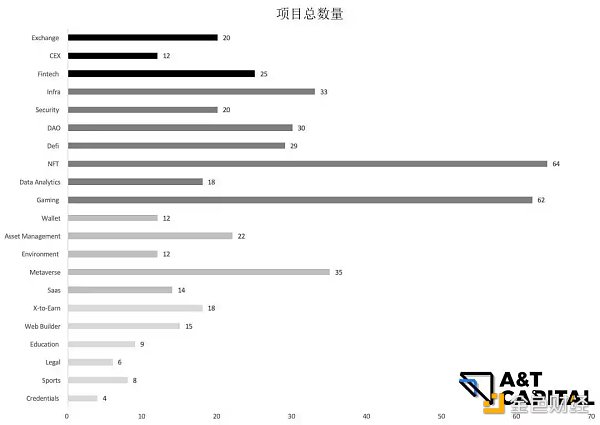 揭秘一级市场熊市投资偏好：游戏、NFT及元宇宙