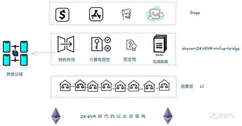 熊市暗战：ZK EVM会结束公链的纷争吗？