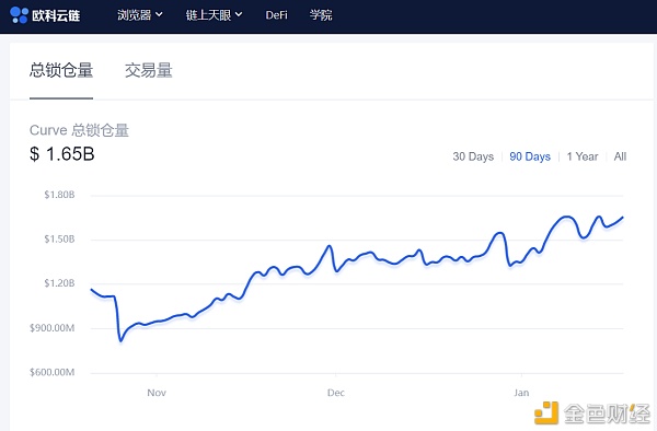 欧科云链OKLink链上周报：LINK、UNI、CRV等集体反攻