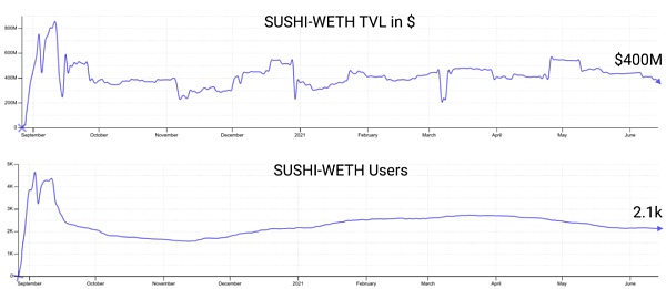 DeFi 的盈利能力是否优于 ETH 投资？