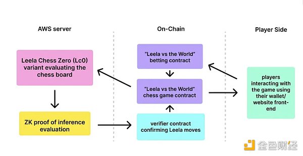 平衡 AI/ML的力量：ZK 和区块链的作用