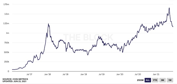你能想象10年后3.2万亿美金市值的以太坊么？