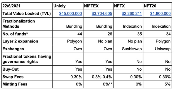 碎片化 NFT 研究报告：提高 NFT 流动性的探索和实践