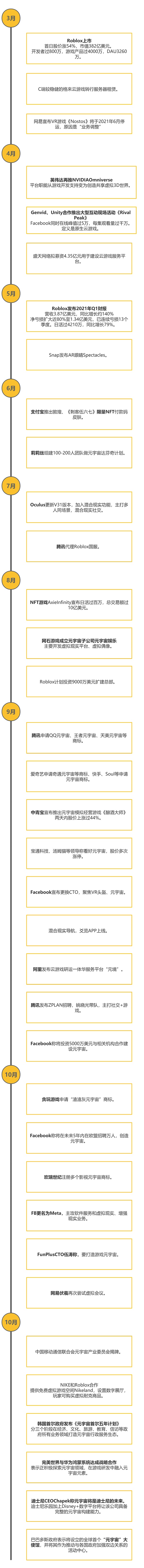 元宇宙时间轴：22个观点 45起投融资和50个事件