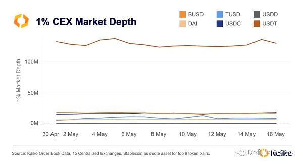 为何最不受信任的USDT能占据稳定币主导地位
