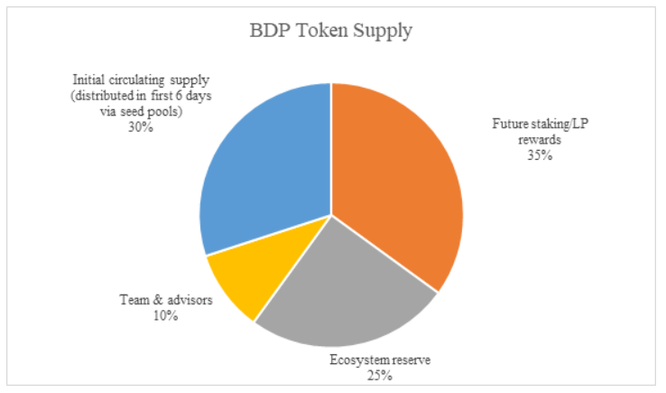 5亿美元出逃 币价跌去80% BDP终究成为资本的弃子？