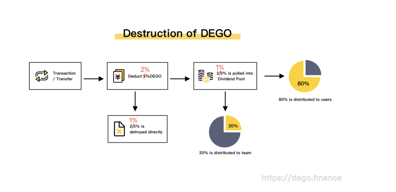 一文读懂DEGO---以乐高的形式搭建DeFi世界
