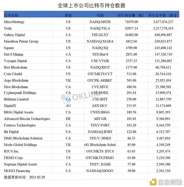 比特币市值突破万亿美金 这些机构都有哪些新动作？