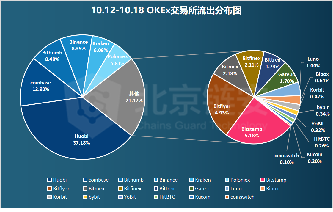 链上数据周报：黑天鹅展翅！OKEx事件之后，币安火币两强同受震动？