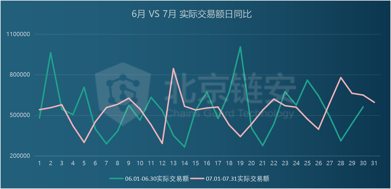 7月链上数据扫描：币价终破万元，为何链上数据并未随之疯狂？