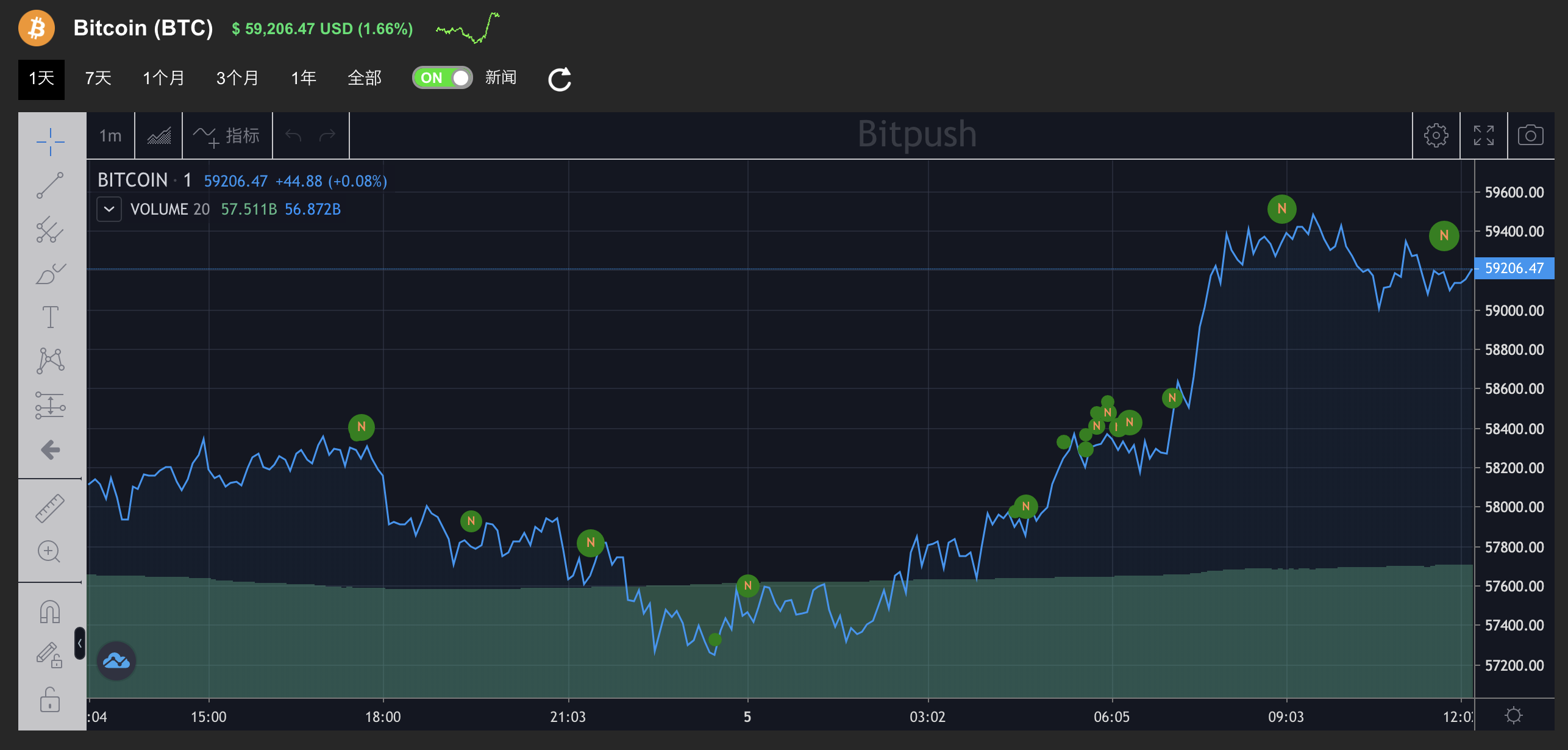 向十万枚进军!MicroStrategy高位继续购入1500万美元比特币