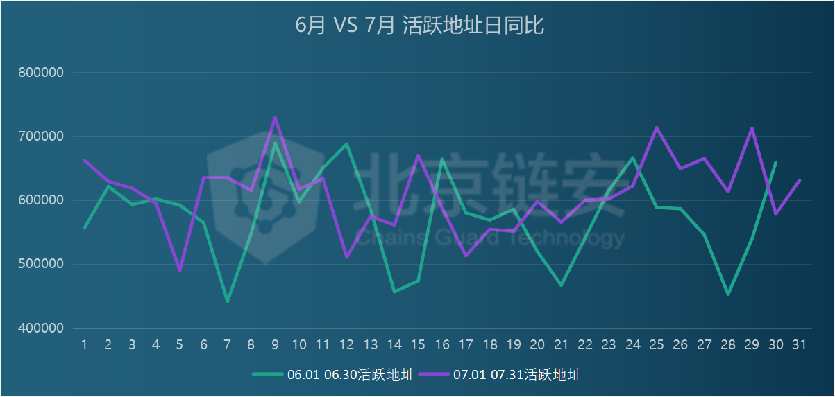 7月链上数据扫描：币价终破万元，为何链上数据并未随之疯狂？