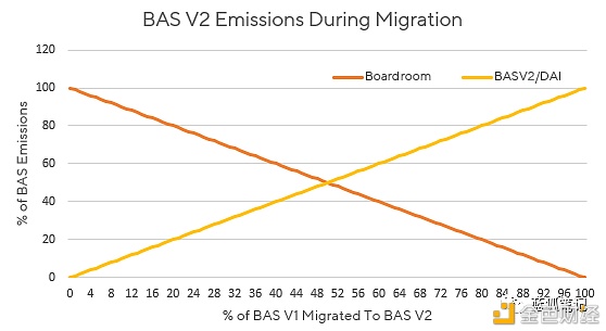Basis 的 V2迁移