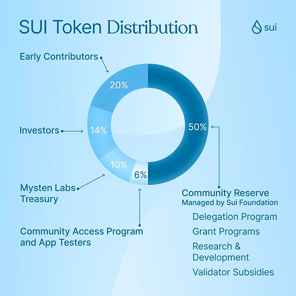 <b>主网将近 社区如何获得SUI Token ？</b>
