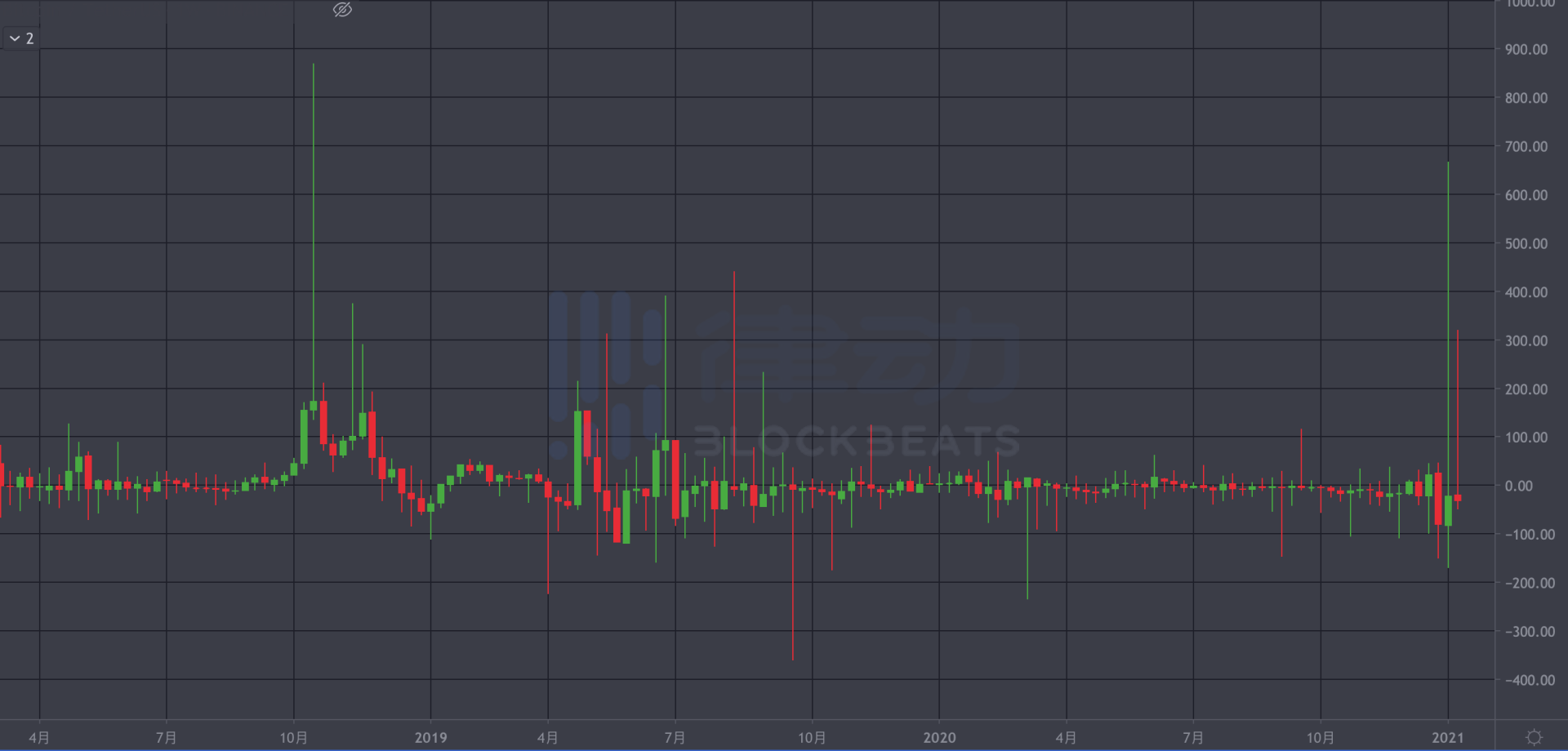 比特币下跌，宕机的Coinbase是否在操控比特币市场？