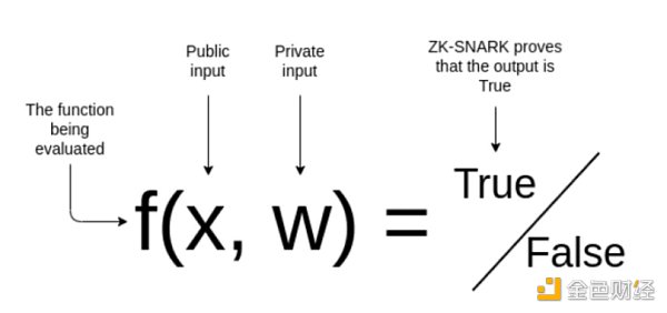 平衡 AI/ML的力量：ZK 和区块链的作用