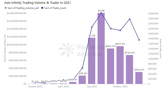 2021NFT年报：2022年NFT会是Web3.0的未来吗？