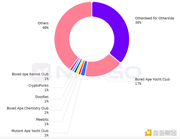 2022年度一览：深析NFT巨鲸动向