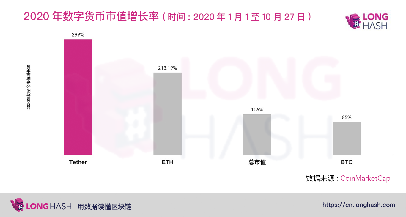 为什么 USDT 相较于比特币和以太坊市值增长更快？