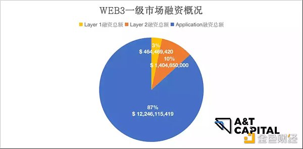揭秘一级市场熊市投资偏好：游戏、NFT及元宇宙