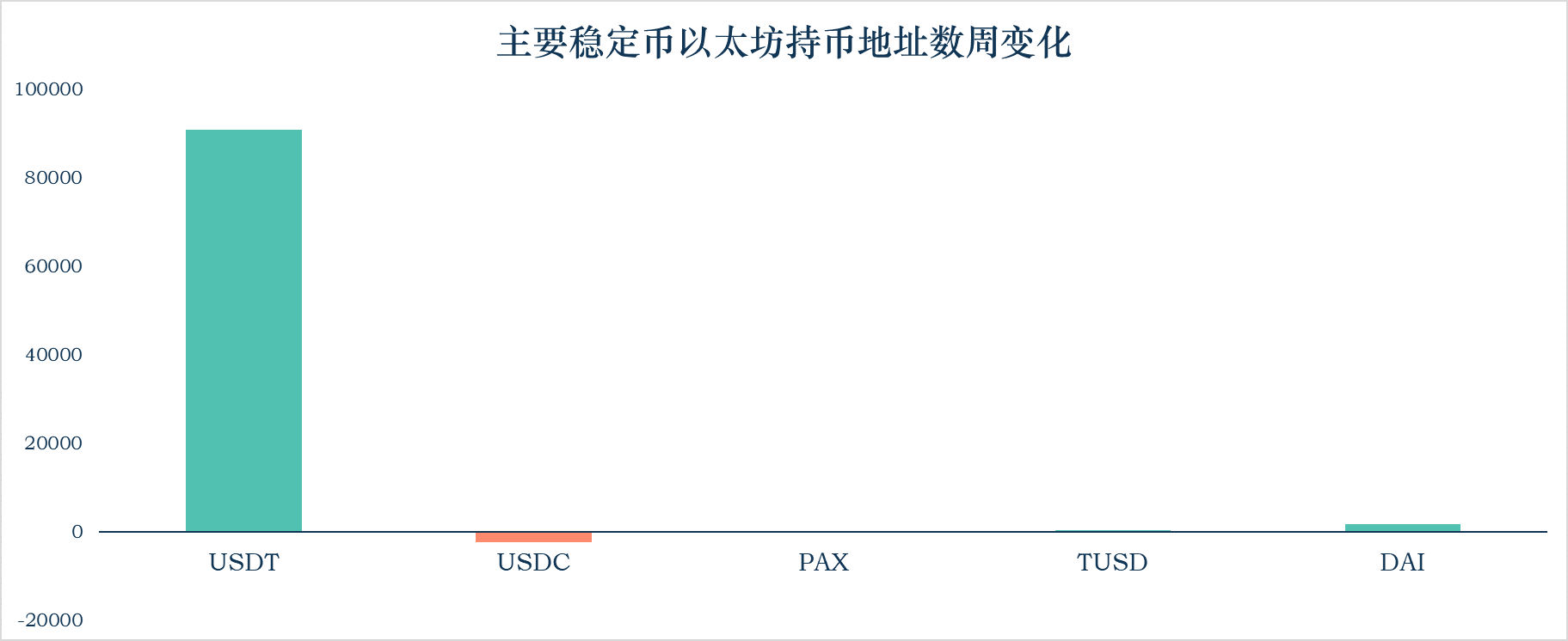 报告：稳定币市值升至159.61亿美元，USDT为以太坊Gas费第二大户