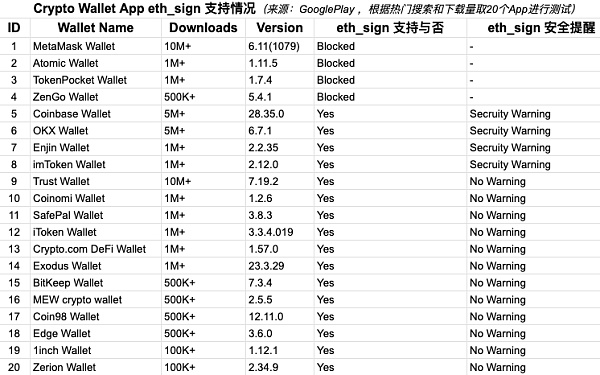 <b>Web3 钱包 eth_sign 支持情况分析</b>