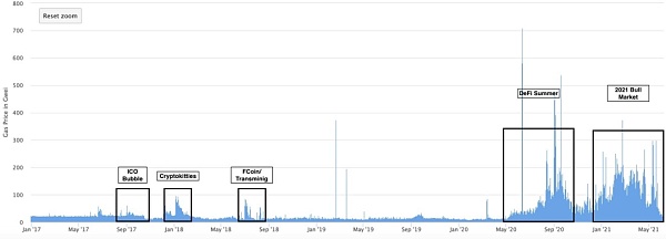 你能想象10年后3.2万亿美金市值的以太坊么？