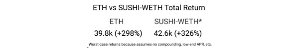 DeFi 的盈利能力是否优于 ETH 投资？