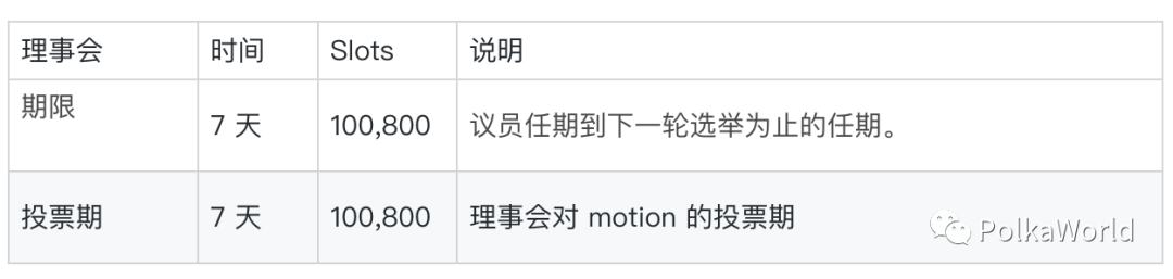科普 | 一文了解波卡质押、治理、国库等常见参数